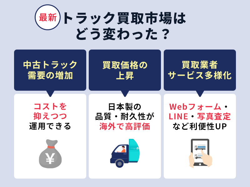 トラック買取市場の動向に関する図