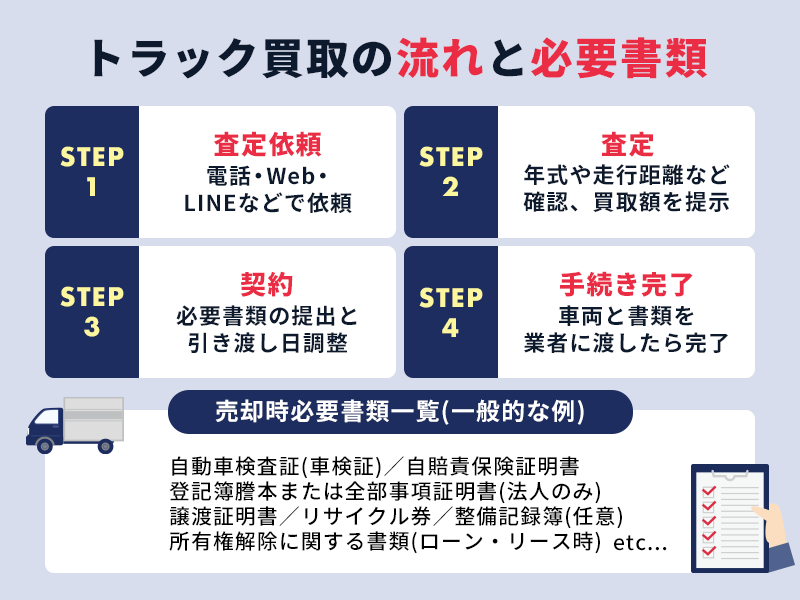 トラック買取の流れと必要書類