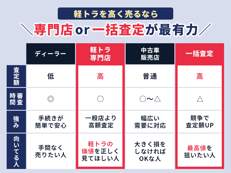 軽トラを高く売るにはどこに依頼すべきかを解説した図