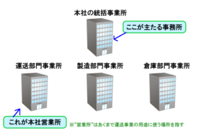 本社住所?主たる事務所?営業所?微妙な違いを行政書士が解説 - トラサポで緑ナンバー取得