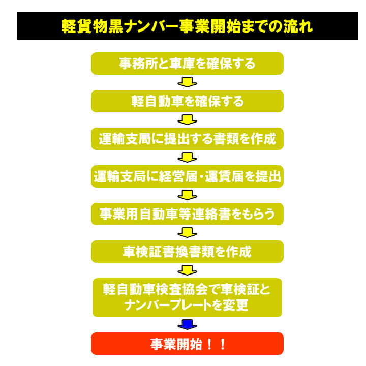 事務所と車庫を確保する ↓ 軽自動車を確保する ↓ 運輸支局に提出する書類を作成 ↓ 運輸支局に経営届・運賃届を提出 ↓ 事業用自動車等連絡書をもらう ↓ 車検証書換書類を作成 ↓ 軽自動車検査協会で車検証とナンバープレートを変更 ↓ 事業開始！！