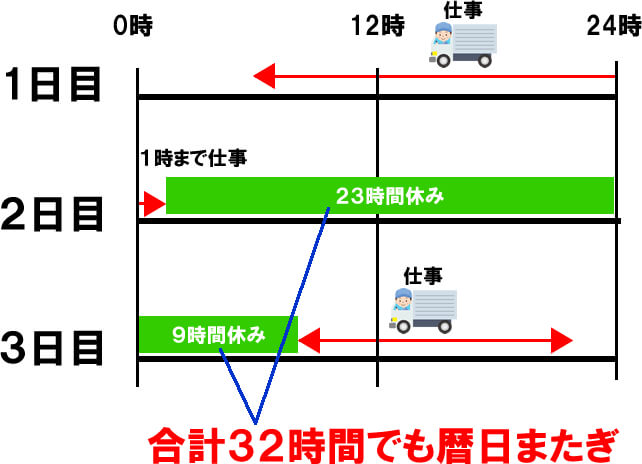 ドライバーは暦日24時間を含まないと休日にならない!はホントか? | 運転者の休日の取扱い - トラサポで緑ナンバー取得