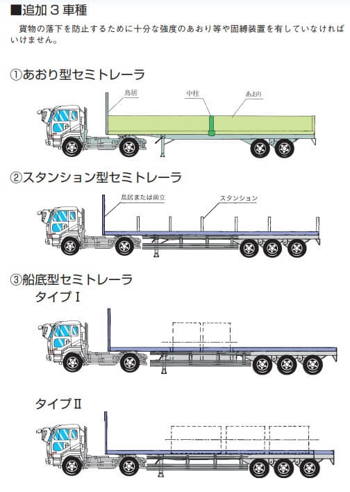 特殊車両通行許可制度の歴史 特例8車種トレーラーの解説 ｜ 昭和36 