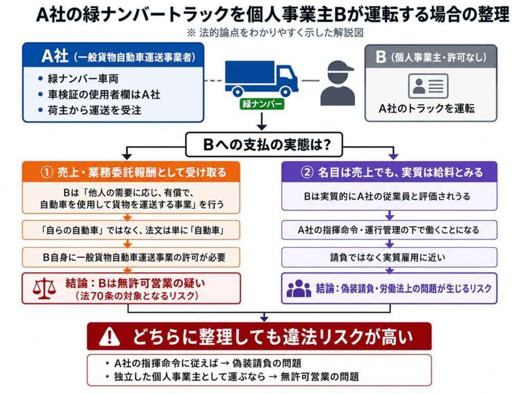 Ａ社の緑ナンバーを個人事業主Ｂが運転する場合の整理