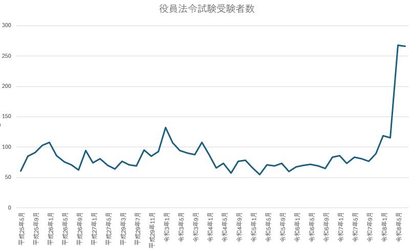 関東運輸局役員法令試験受験者数グラフ