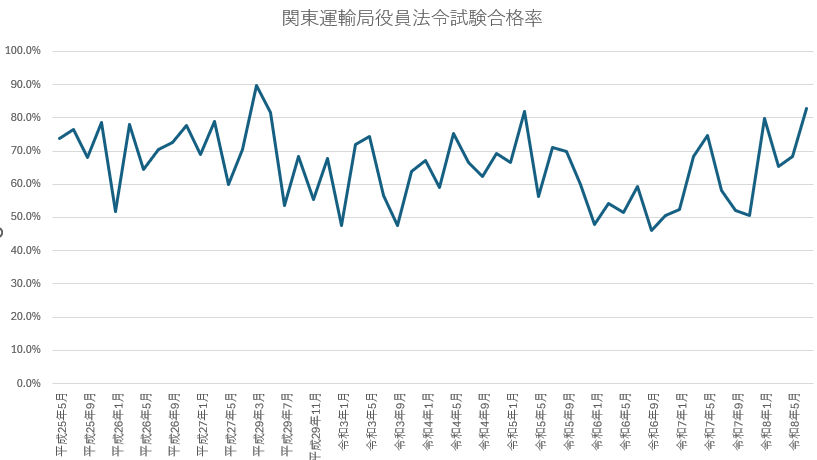 関東運輸局役員法令試験合格率グラフ